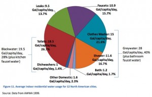 credti_Pacific Institute_Data from AWWA 1999