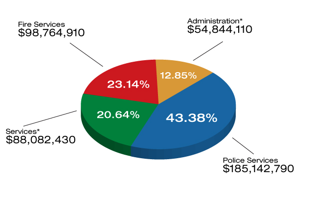 Oakland's budget