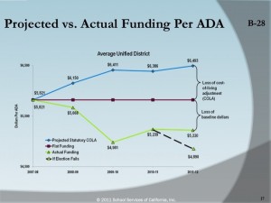 20110126_BOARD_mongeau_graph This graph shows the different funding levels OUSD can expect depending on whether or not state taxes are extended in June. It also shows how funding has dropped since 2007.