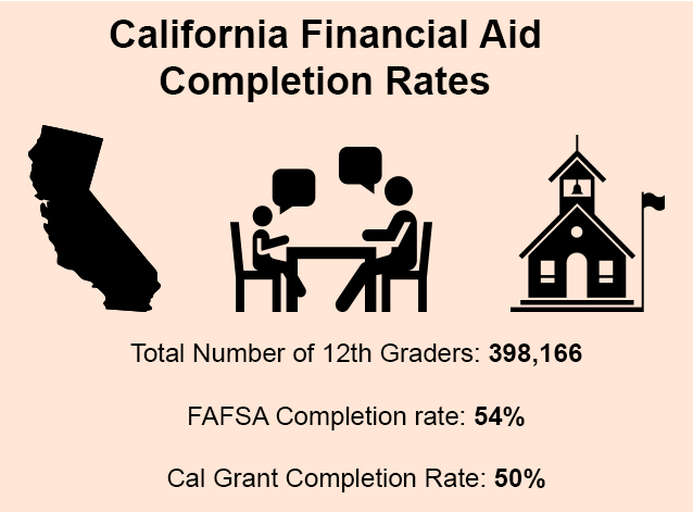 A recent study from the Oakland-Based advocacy group Education Trust, found only 54 percent of California high seniors have completed their federal financial aid form while only 50 percent completed their Cal Grant form. California designed by The Noun Project. School counselor designed by Edward Boatman, Mike Clare & Jessica Durkin. School building designed by Chris Cole, The Noun Project. Graphic by Ashley Griffin