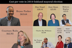 Cost Per Vote Figures for the 2014 Oakland Mayoral Candidates. Peter Liu, Nancy Sidebotham, Ken Houston, Eric Wilson, and Jason “Shake” Anderson did not file.