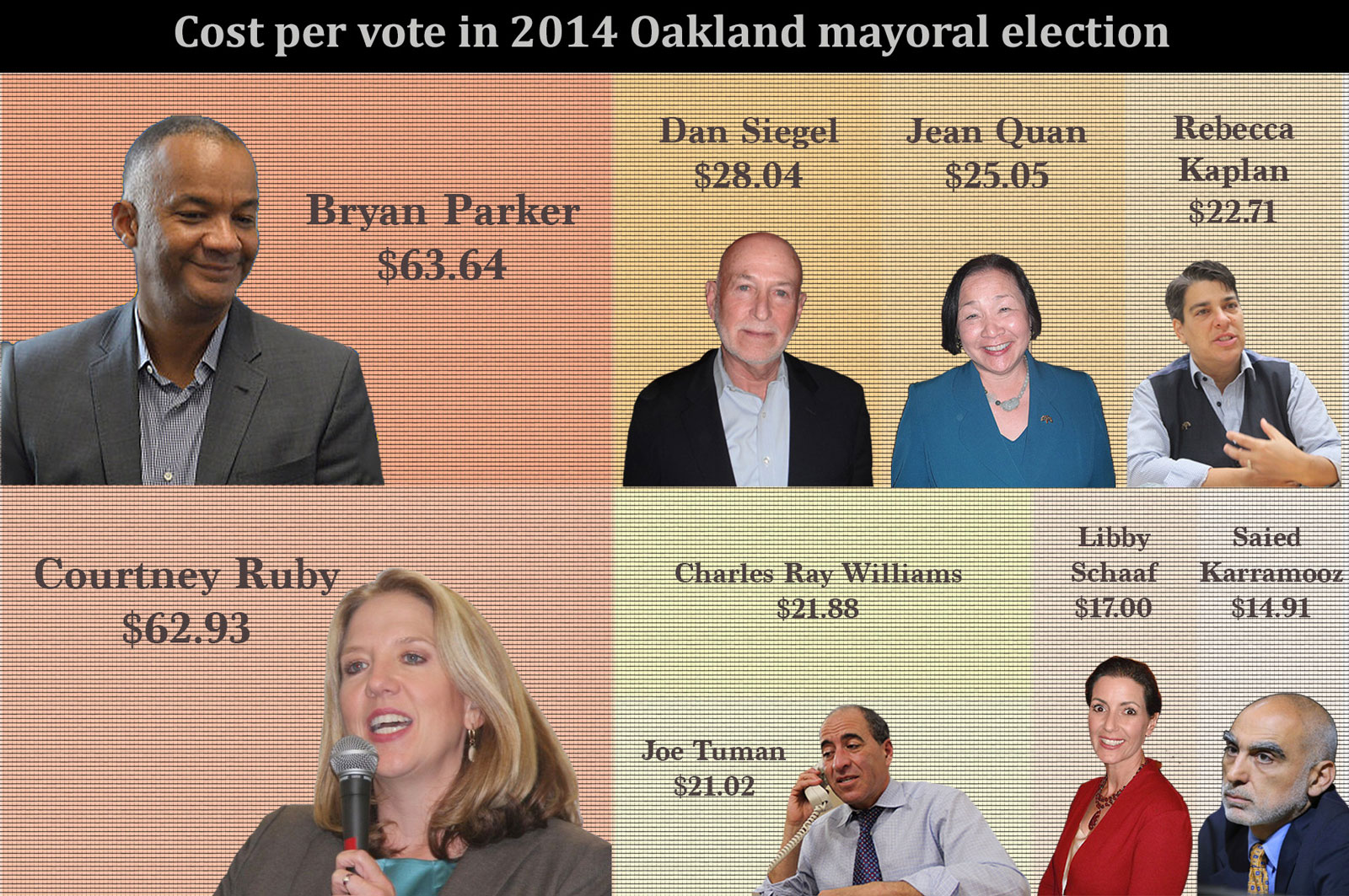 Oakland's Mayoral Battle Is Over: How Much Did Candidates Pay For Your ...