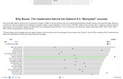The Oakland A’s Moneyball Success