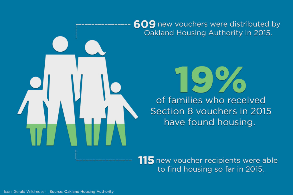 Oakland Housing Authority reports that only 19% of recipients of new Section 8 vouchers have found housing in Oakland.