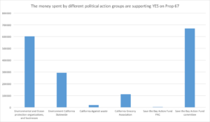 The money spent by different political action groups are supporting YES on Prop 67