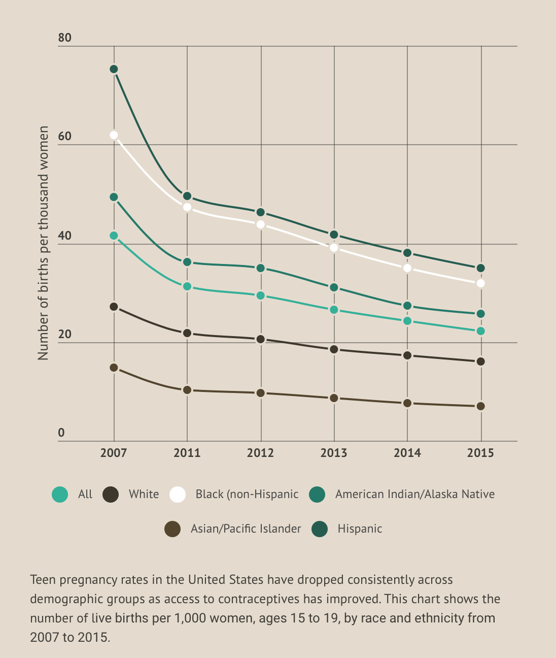 United States Teenage Pregnancy Rates 2015 Teenage Pregnancy