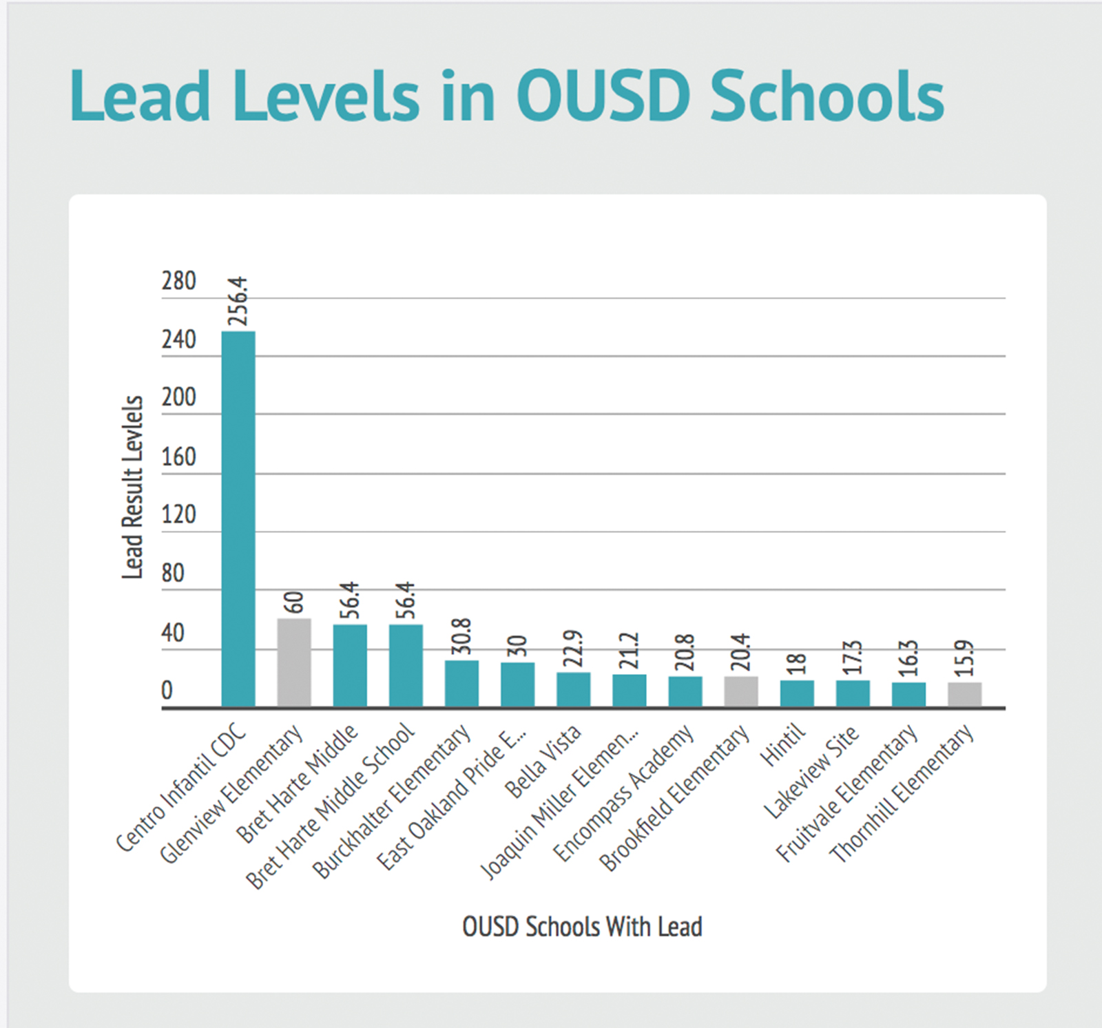 Oakland school district tests water at schools for lead Oakland North