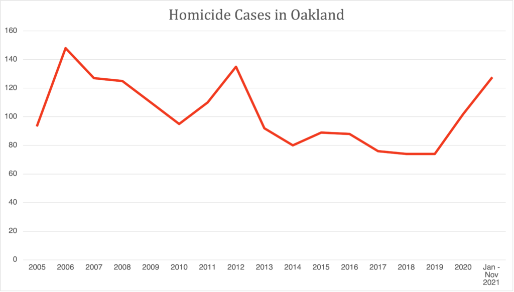 Oakland's high homicide rate moves residents to do something about it