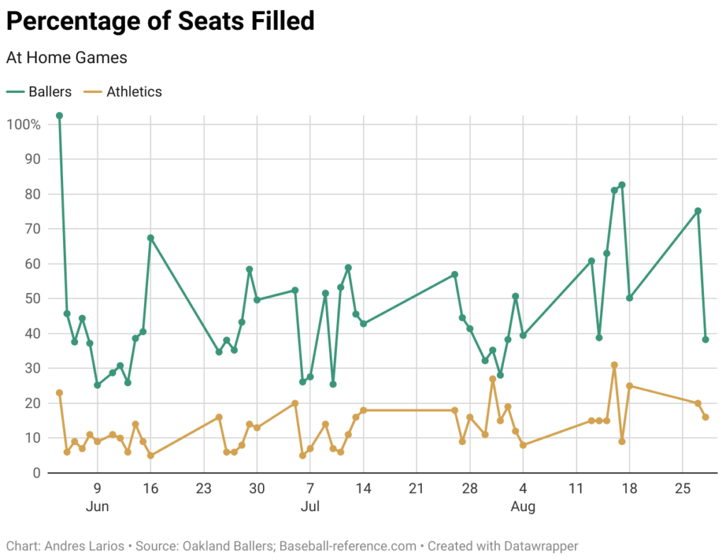 A chart showing Oakland A's versus Oakland B's attendance, by percentage of seats filled. The B's attendance is much higher.