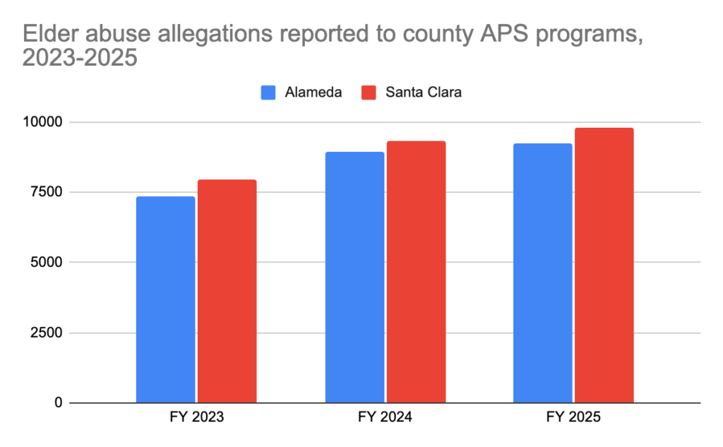 A bar chart shows three gradually increasing blue lines next two three taller and equally gradually growing red lines.